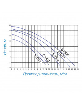 Насос Hayward PL 81004 (220В, 10.8 м3/ч, 0.5HP)