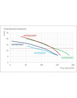 Насос Hayward HCP501253E7 (380В, 135 м3/ч, 12.5HP)