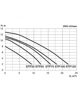 Насос STP100, с префильтром, 10 м³/час, 220В