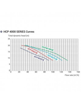 Насос Hayward HCP401253E KAN1270 T2.B IE3 (380V, пф, 137m3/h*12m, 10,2kW, 12,5HP)