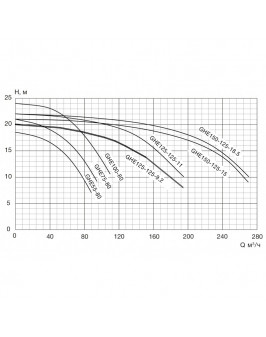 Насос GHE 55-80 без префильтра 59-77м³/час(14-10м), 3ф/380В, 4,7/4 кВт