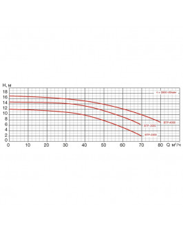 Насос BTP-2200/STP-2200 без префильтра 48,9м³/час(8м), 3ф/380В, 2,8/2,2 кВт