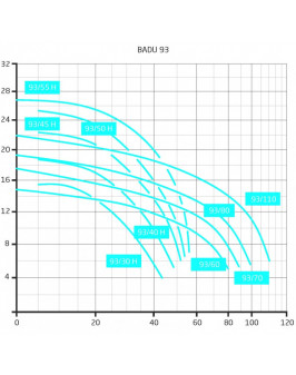 Насос BADU 93/50, с префильтром, бронзовый 53 м³/ч, 3,00 кВт, 380В