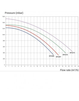 Насос Hayward Max-Flo XL SP2315XE223 (380В, 1,5HP)