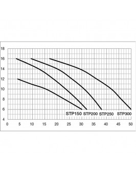 Насос STP150, с префильтром, 20,8 м³/час, 220В