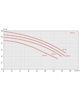 Насос BTP-750 без префильтра 10,9м³/час(8м), 1ф/220В, 0,85/0,75 кВт