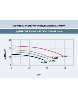 Насос "CALA" без префилбтра, 34.0 м³/ч, H=10 м, 380В, 1.50 кВт