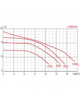 Насос FCP-550S с префильтром 13,9м³/час(10м), 1ф/220В, 0,95/0,55 кВт