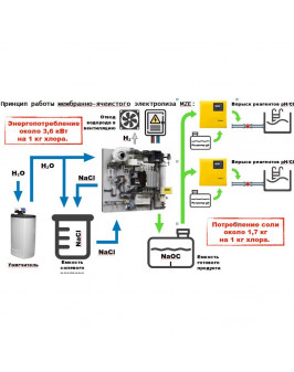 Системы мембранно-ячеистого электролиза MZE 250-5000 г/час