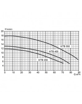 Насос WTB400 (WTB300T), без префильтра, 64м³/час, 380В