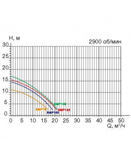 Насос SMP150, с префильтром, 17м³/час, 220В