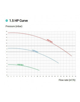 Насос Hayward RS II RS3016VSTD (220В, 19.5 м3/ч, 1.5HP), с пер. скор.