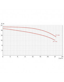 Насос BTP-1500A без префильтра 21м³/час(14м), 1ф/220В, 1,8/1,5 кВт