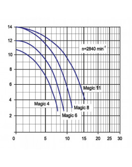 Насос MAGIC II/8, с префильтром, 8 м³/ч, 0,60 кВт, 220В, кабель 3,5 м