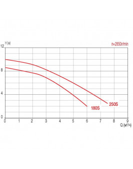 Насос FCP-250S с префильтром 5,2м³/час(6м), 1ф/220В, 0,43/0,25 кВт, версия 12S