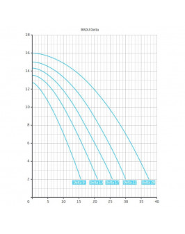 Насос BADU Delta 13 с префильтром 13 м³/ч, 0.69/0.45 кВт, 220 В