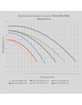 Насос "Victoria Plus Silent" 21,5 м3/ч, 1.1 кВт, II, с префильтром, пластик