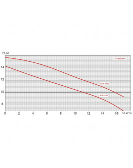 Насос BTP-1100 без префильтра 15,6м³/час(8м), 1ф/220В, 1,1/0,75 кВт