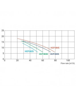 Насос Hayward HCP38253E KAP250 T1 IE3 (380В, 41 м3/ч, 2.5HP)