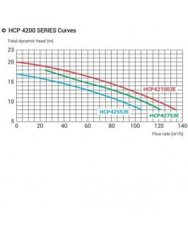 Насос Hayward HCP42753E KAL750T2 IE3 (380В, 90 м3/ч 7.5HP)